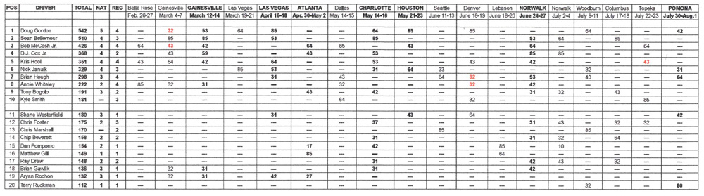 TAFC National Points Standings - August 1, 2021